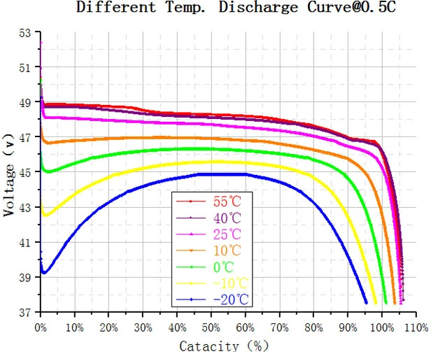 Curva scarica temperatura